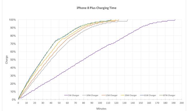 How to Choose the iPhone 8 Plus Charger